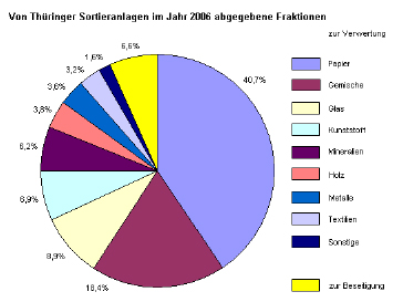 Abfallmengen in Thüringens Sortieranlagen