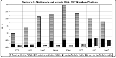 Abfallim- und -exporte von Nordrhein-Westfalen im Zeitraum 1997 - 2007