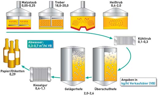 Biogas aus Biertrebern