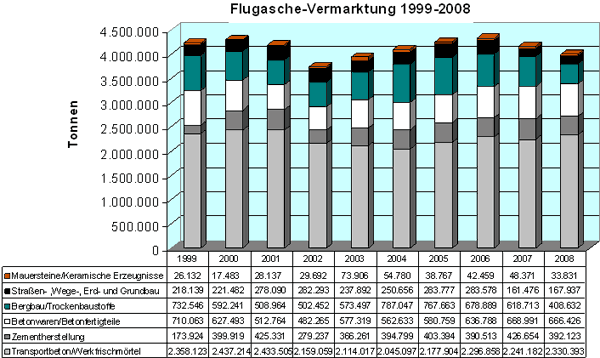 Mengen- und Anwendungsentwicklung von Flugasche in Deutschland 1999-2008 (BVK)