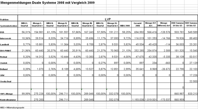 Mengenmeldungen Duale Systeme 2008 und 2009 im Vergleich