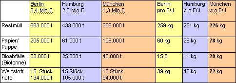 Trennverhalten München-Berlin-Hamburg im Vergleich
