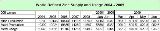 Internationale Zinkproduktion und Nachfrage 2004-2009