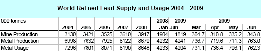 Internationale Bleiproduktion und Nachfrage 2004-2009