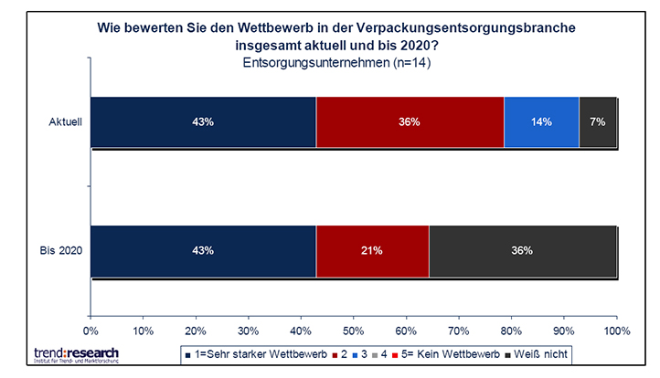 Einschätzung der Wettbewerbsintensität in der Verpackungsentsorgungsbranche aktuell und bis zum Jahr 2020