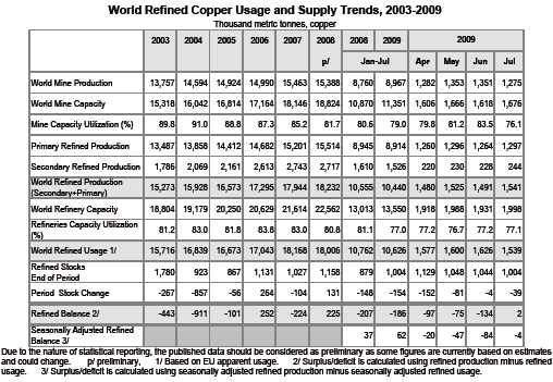 Weltweite Kupferproduktion von 2003 - 2009, ICSG