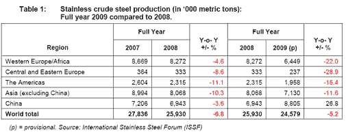 Die weltweite Produktion von Edelstahl 2009 (ISSF)