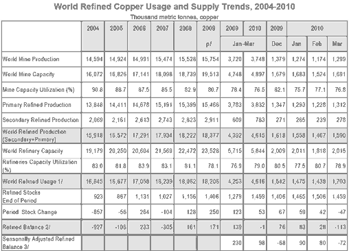 Der weltweite Kupfermarkt im 1. Quartal 2010, Quelle: ICSG