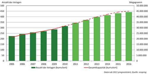 Anzahl der MBA und ihre jährliche Gesamtkapazität in Europa 2005 bis 2016