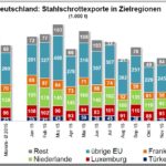 Stahlexport Deutschland jan 16