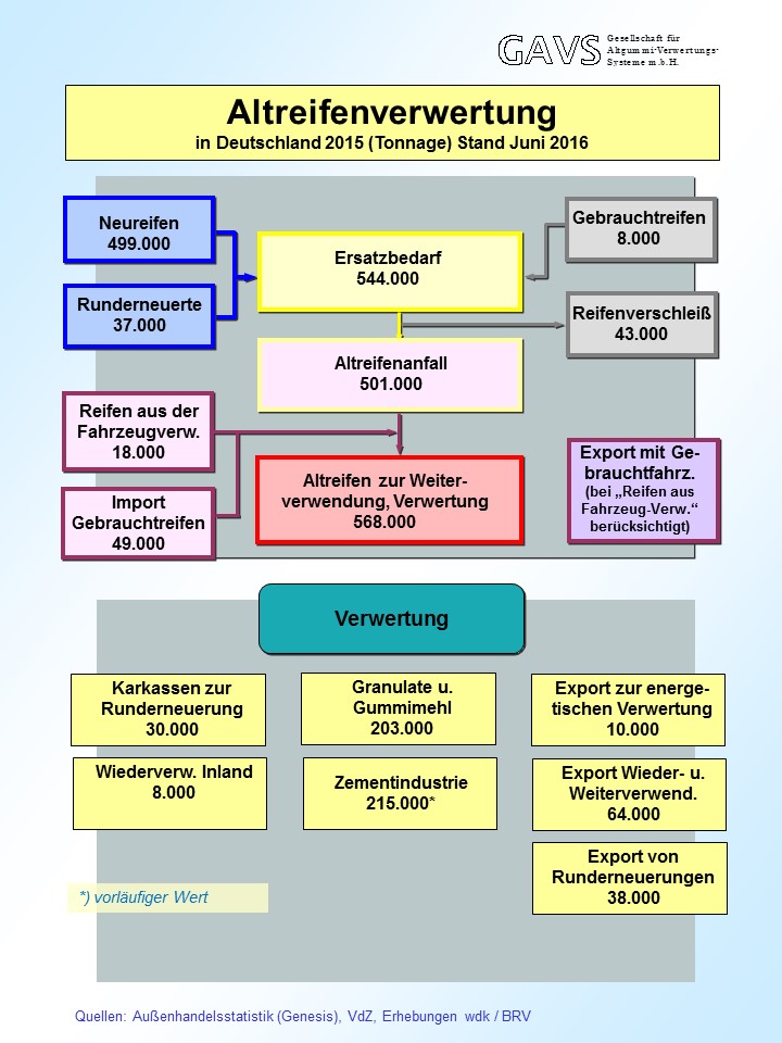 Altreifen Verwertung 2015