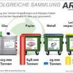 Sammelegebnisse Verpackungen Österreich 2015
