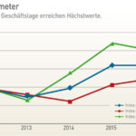 Grafik Ecoprog Branchenstimmung