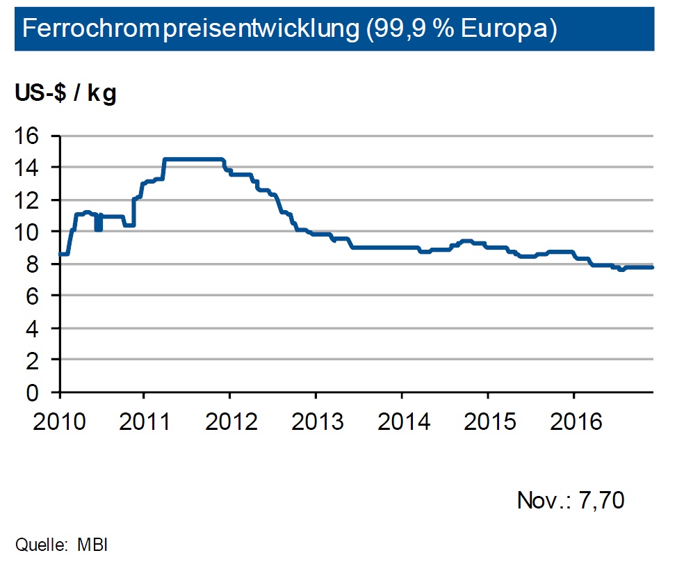 mbi-ferrochrompreisentwicklung