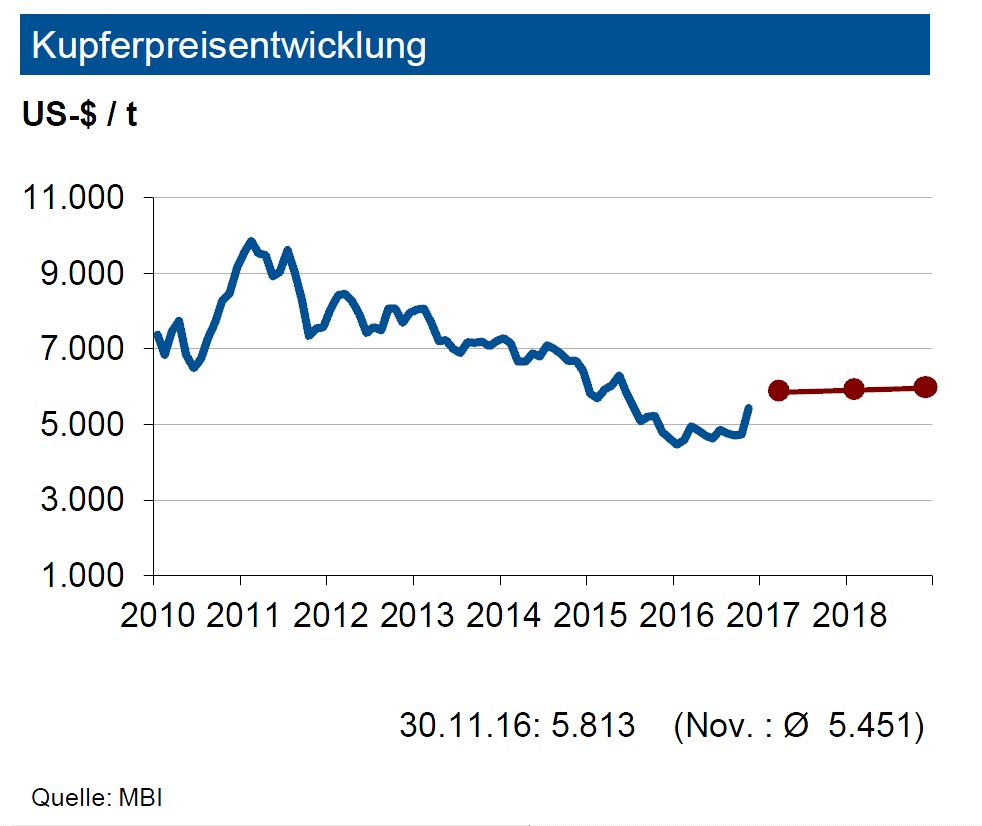 Versorgung mit Kupfer trotz hoher Nachfrage gesichert - RECYCLING