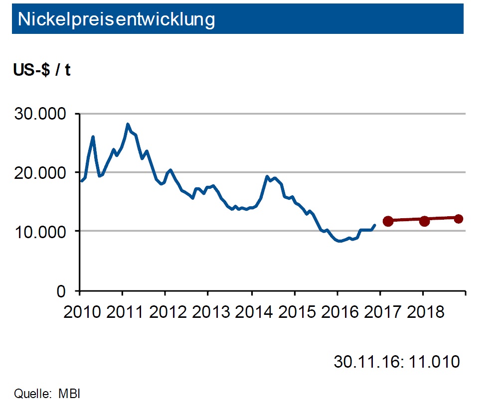 mbi-nickelpreisentwicklung