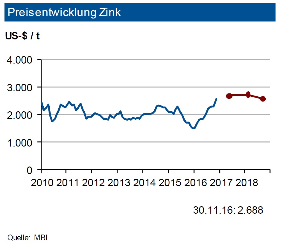 mbi-preisentwicklung-zink