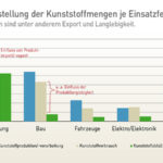 Gegenüberstellung der Kunststoffmengen je Einsatzfeld, 2011 Einflussfaktoren sind unter anderem Export und Langlebigkeit.