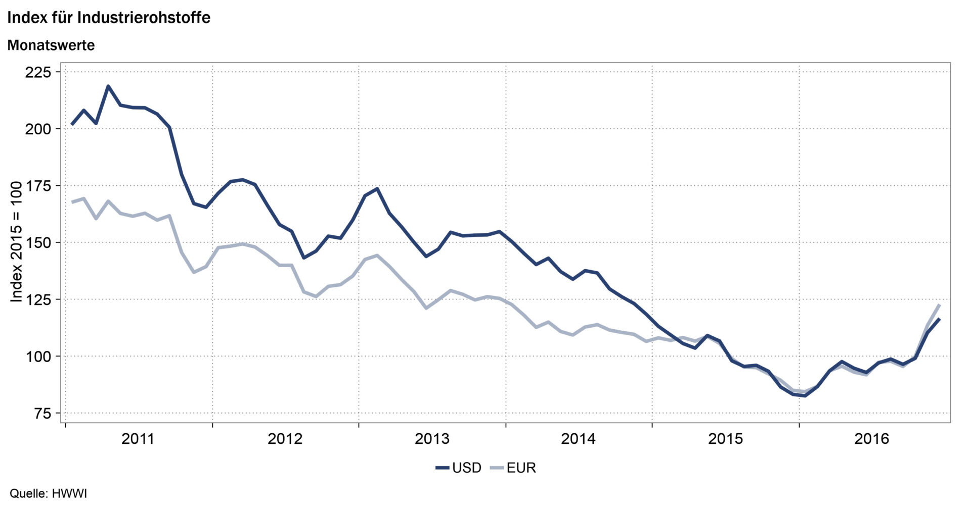 Rohstoffpreisindex Dezember 2016