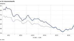 Rohstoffpreisindex Dezember 2016