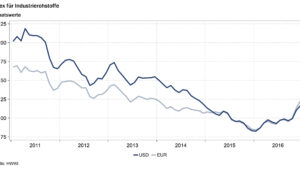 Rohstoffpreisindex Dezember 2016