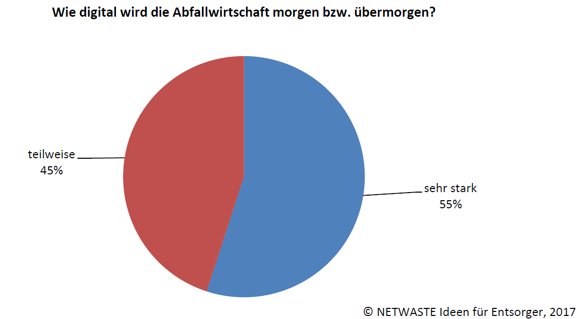 Digitalisierung der Abfallwirtschaft