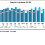 Stahlschrottmarkt EU 28