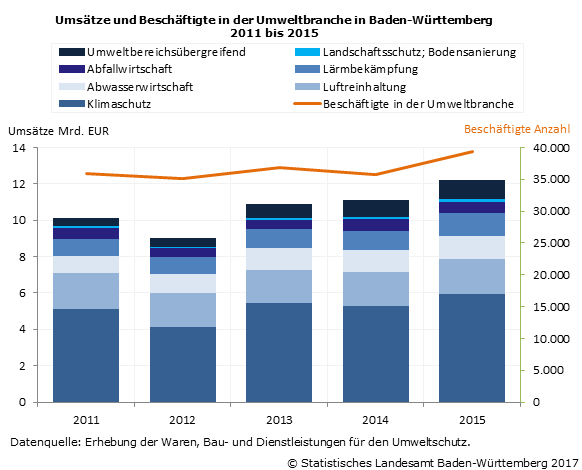 Umweltbranche