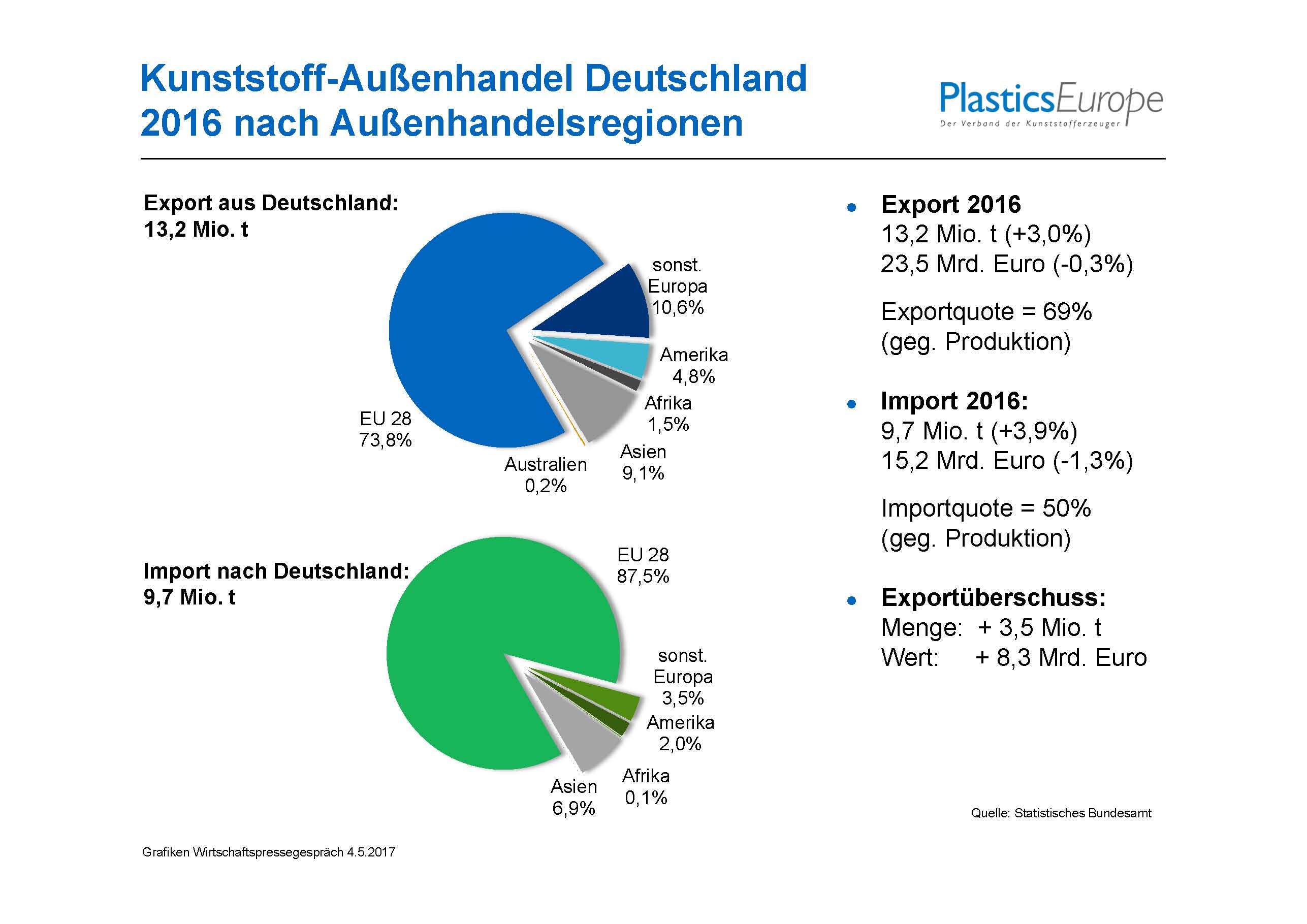 Grafiken Wirtschaftspressegespräch PlasticsEurope Deutschland 2017