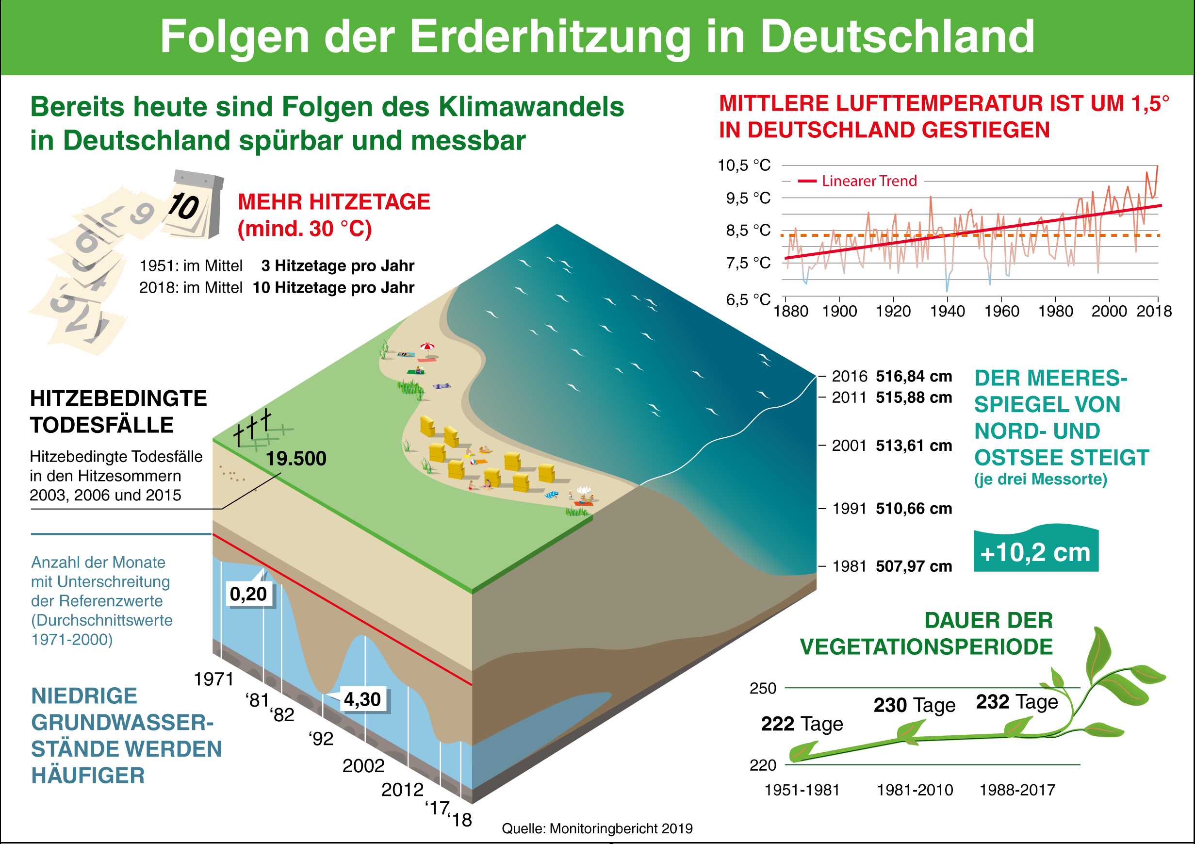 Monitoringbericht: Folgen des Klimawandels in Deutschland - RECYCLING
