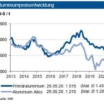 IKB Aluminiumpreisentwicklung