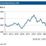 IKB Preisentwicklung Zink