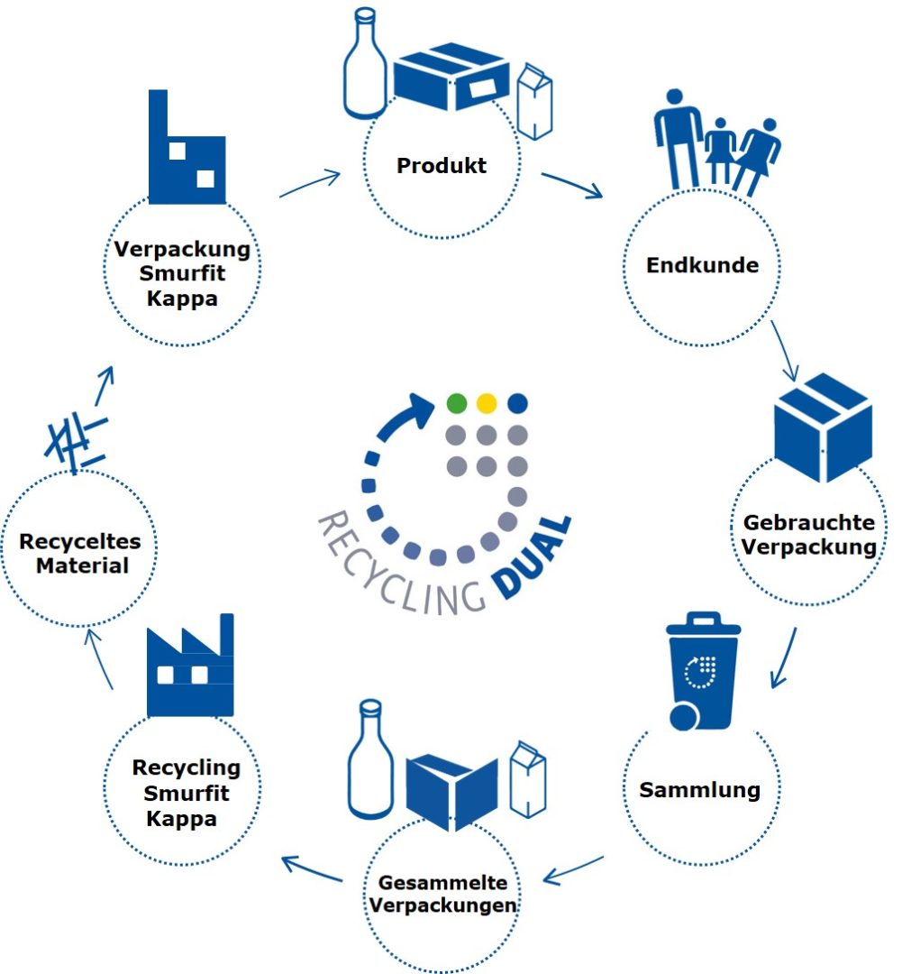 Smurfit gründet Duales System - RECYCLING magazin