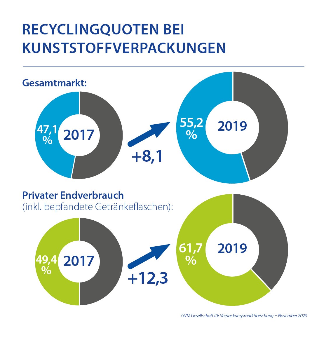 kunststoffverpackungen_recyclingquoten_2019 - RECYCLING magazin