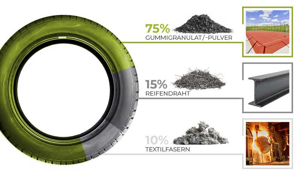 Reifen-Recycling weiter auf dem Vormarsch - RECYCLING magazin