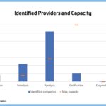 Identified Providers and Capacity