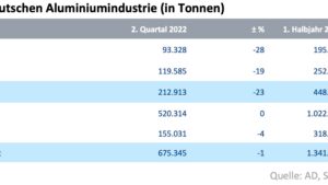 Aluminiumindustrie: Standort durch Energiekrise bedroht