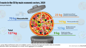 EU: 127 kg Lebensmittel pro Kopf verschwendet
