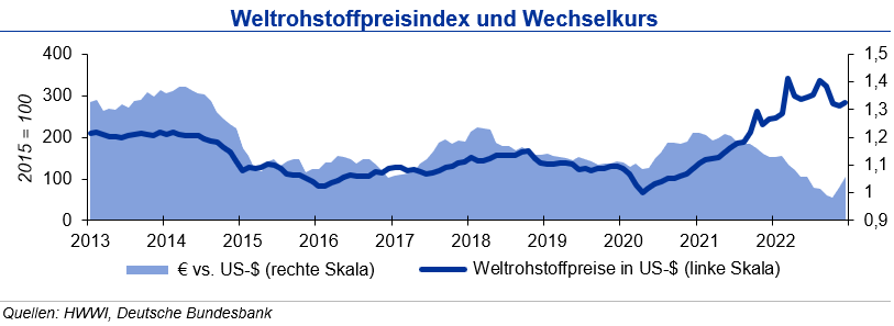 Industriemetalle und Energiepreise uneinheitlich 
