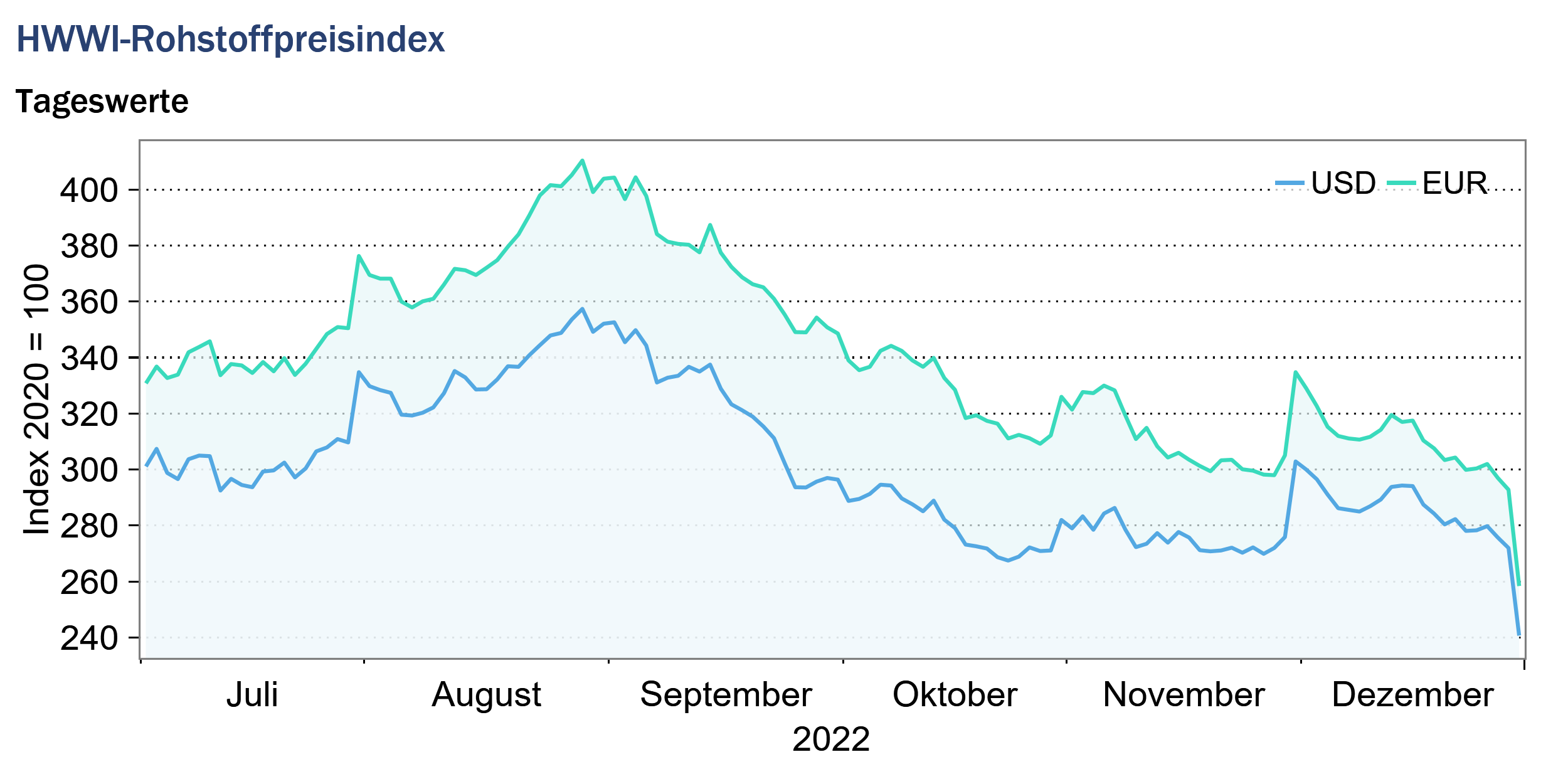 Im Dezember stieg der HWWI-Rohstoffpreisindex insgesamt leicht an (2,6 %), nachdem er im Vormonat etwas nachgegeben hatte.