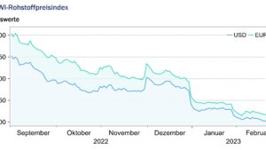 HWWI-Rohstoffpreisindex im Februar erneut zweistellig gefallen