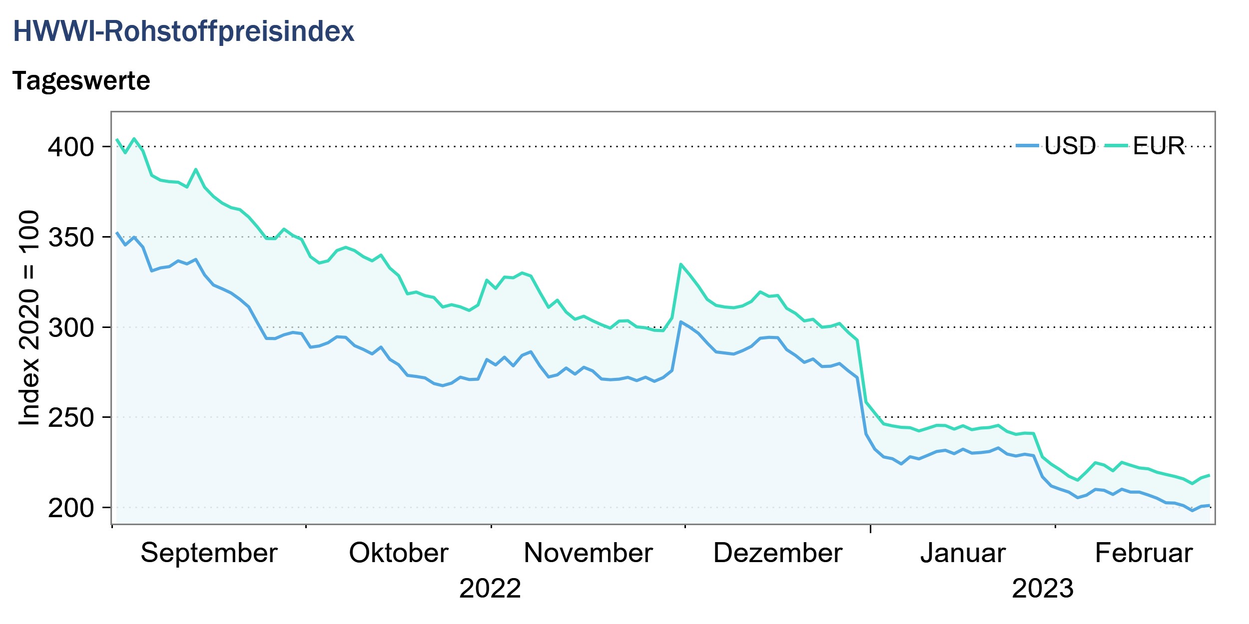 HWWI-Rohstoffpreisindex im Februar erneut zweistellig gefallen
