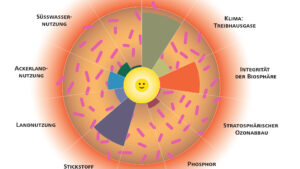 Ein gutes und ökologisches Leben für alle ist möglich