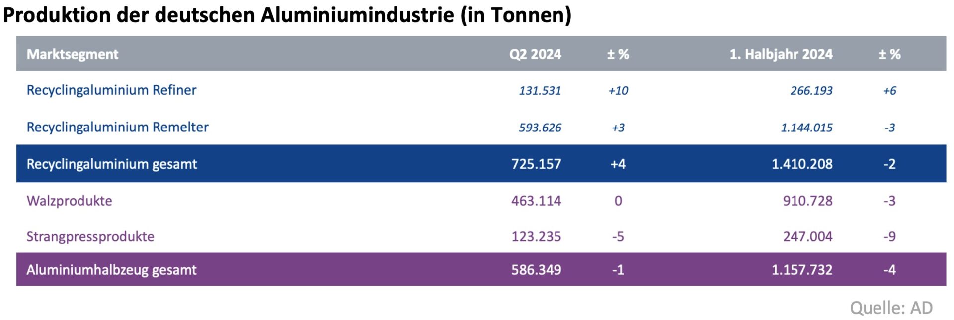 Deutsche Aluminiumindustrie: Teilweise Bodenbildung