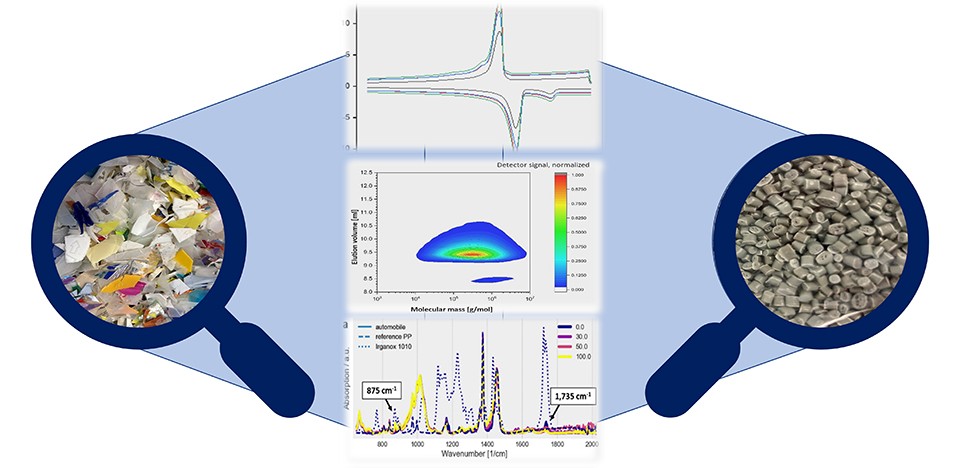 Quantitative Molekularcharakterisierung von Polyolefin-Rezyklaten