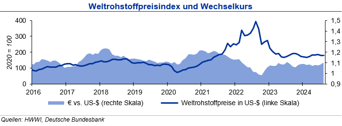 Rohstoffmärkte überwiegend gut versorgt