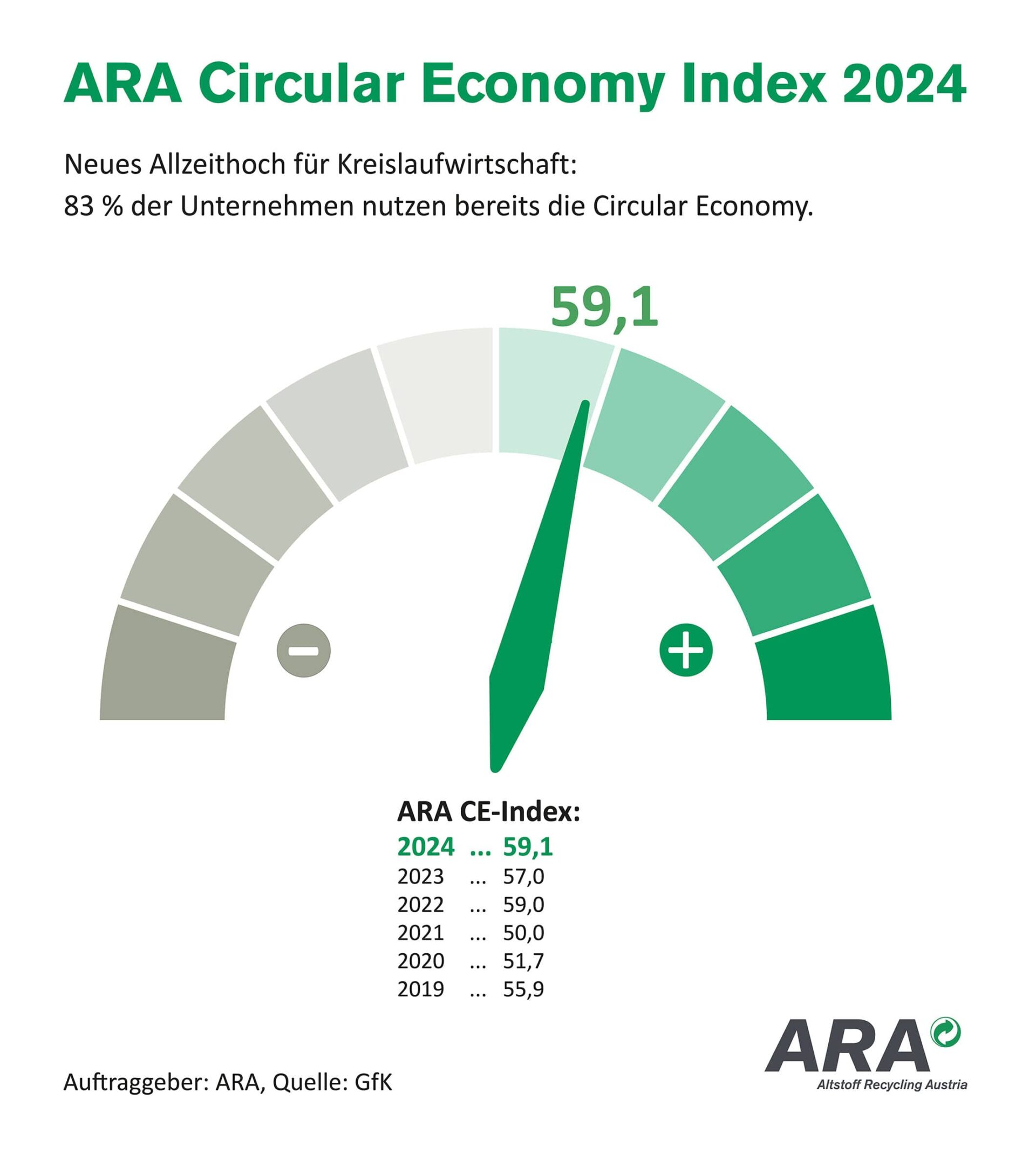 ARA Circular Economy Barometer: Allzeithoch trotz schwierigen Umfelds