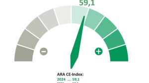 ARA Circular Economy Barometer: Allzeithoch trotz schwierigen Umfelds
