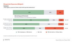 61 Prozent der Deutschen ärgern sich über nicht reparable Haushaltsgeräte 61 Prozent der Deutschen ärgern sich über nicht reparable Haushaltsgeräte