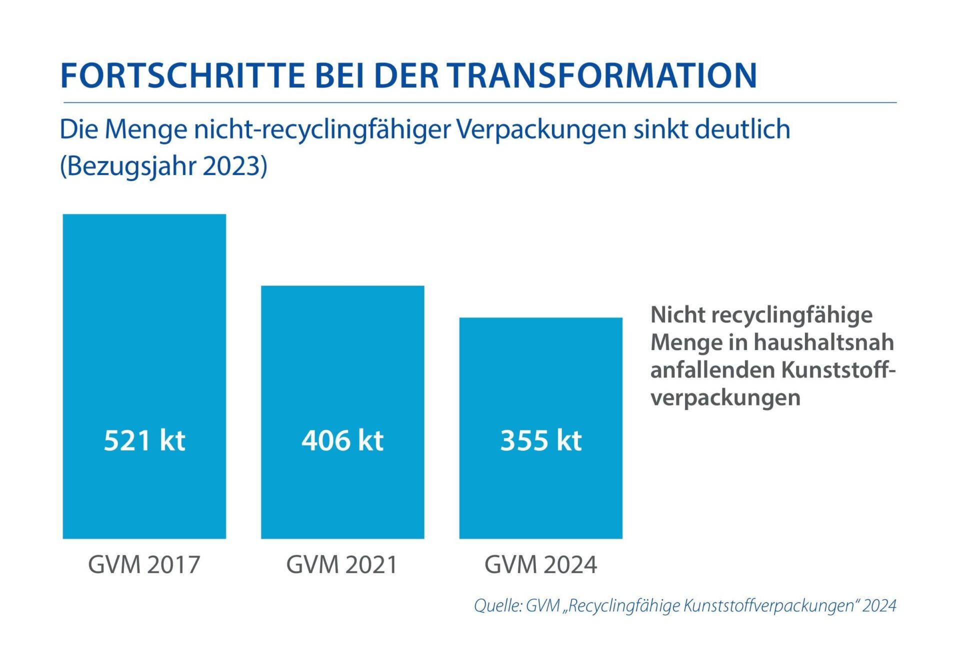 Recyclingfähigkeit von Kunststoffverpackungen steigt auf 82 Prozent
